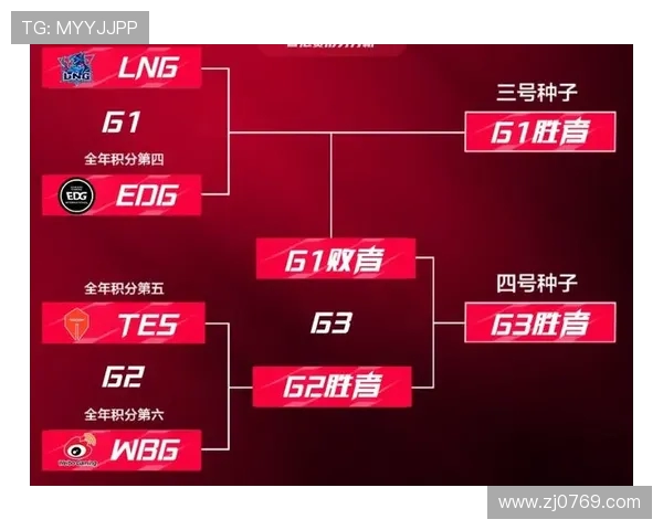 全球总决赛积分榜更新BLG凭借53分稳居第一名